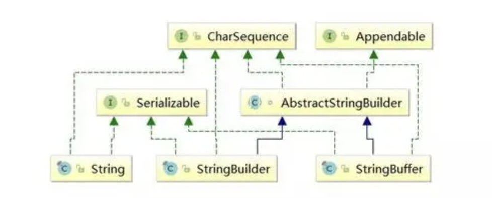 String,StringBuffer与StringBuilder的区别   |   线程安全与线程不安全